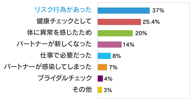 リスク行為があった、健康チェックとして、体に異常を感じたため、パートナーが新しくなった、仕事で必要だった