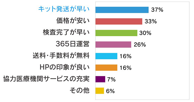 キット発送が早い、価格が安い、検査完了が早い、365日運営、送料・手数料が無料、HPの印象が良い