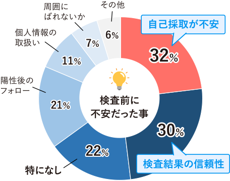 自己採取が不安、検査結果の信頼性、特になし、陽性後のフォロー、個人情報の取扱い、周囲にばれないか、その他