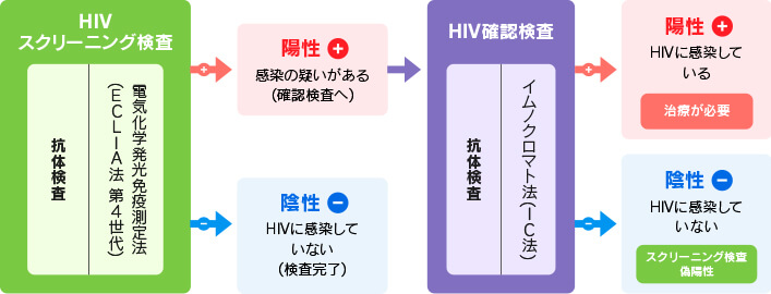 HIVスクリーニング検査とHIV確認検査の流れ