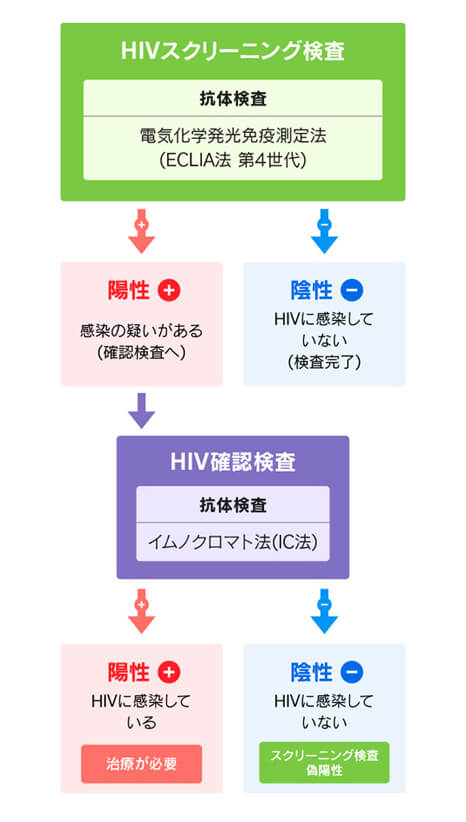 HIVスクリーニング検査とHIV確認検査の流れ