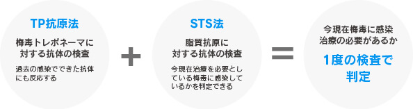 TP抗原法とSTS法を行い、今現在梅毒に感染治療の必要があるか1度の検査で判定できます