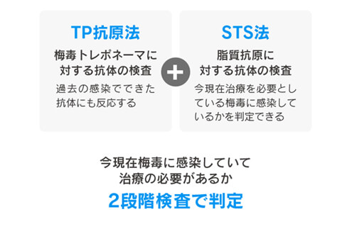 TP抗原法とSTS法を行い、今現在梅毒に感染治療の必要があるか1度の検査で判定できます