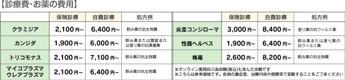 診療費・お薬の費用。保険診療だから安くできます