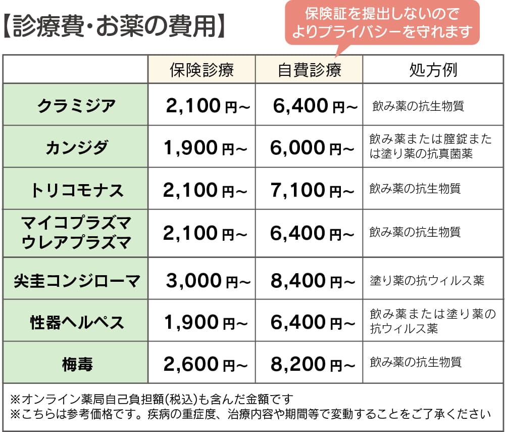 診療費・お薬の費用。保険診療だから安くできます