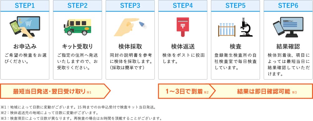 GME医学検査研究所の郵送検査のながれ