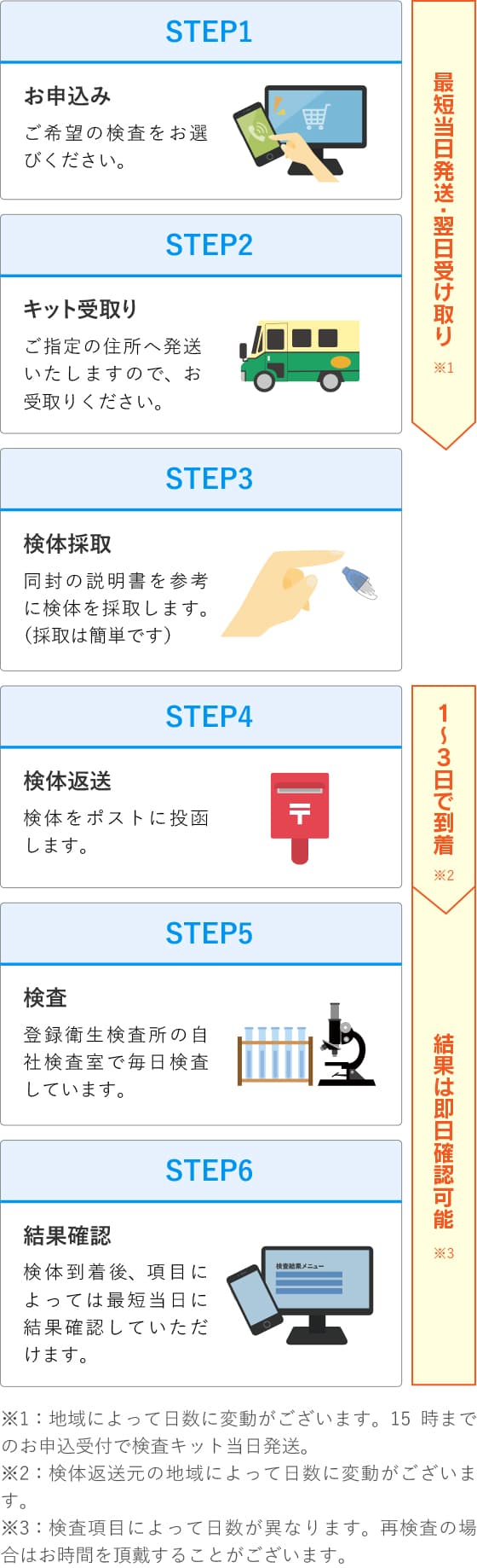 GME医学検査研究所の郵送検査のながれ