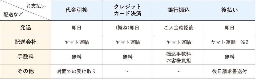 支払い方法と配送について