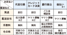 支払い方法と配送について