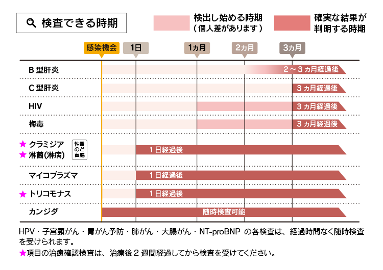 各性病の検査できる時期