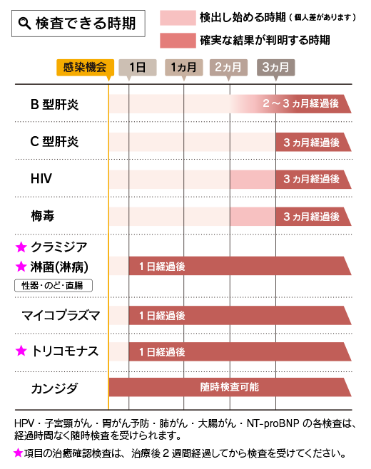 各性病の検査できる時期